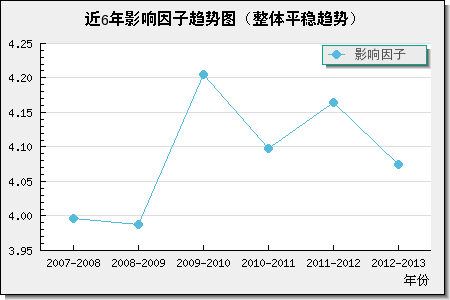 近6年影響因子趨勢圖