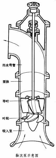 軸流泵