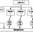 細分化採購