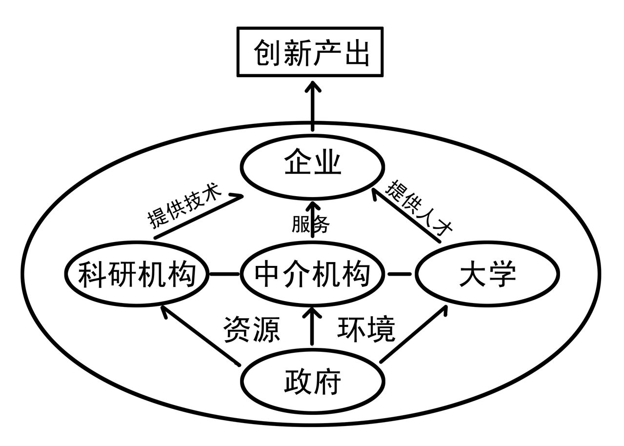 城市創新系統(國家軟科研究項目：城市創新系統)