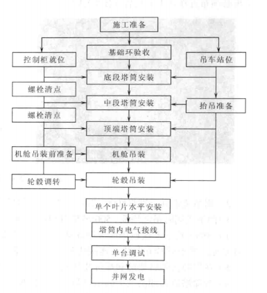 2000KW風力發電機安裝工法