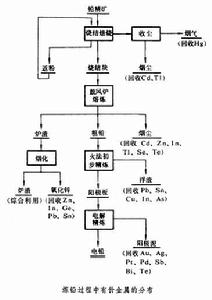 鉛冶煉過程有價金屬的回收