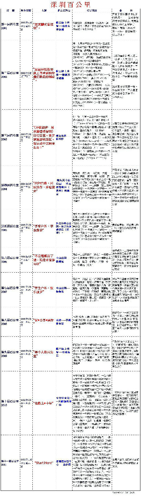 歷屆深圳百公里資料