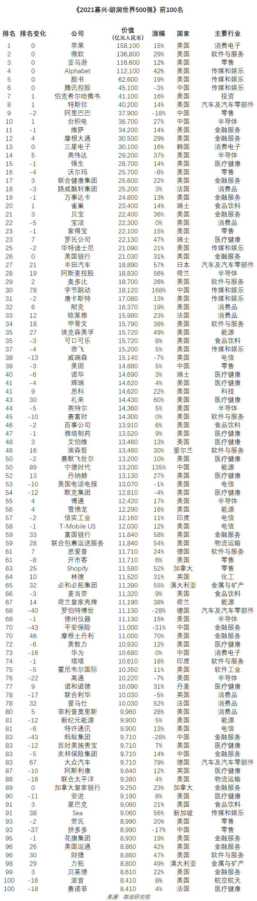 2021胡潤世界500強