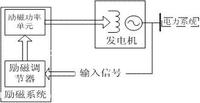 自並勵整流勵磁