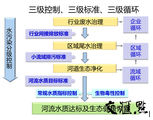 淮河流域閘壩型河流廢水治理與生態安全利用關鍵技術