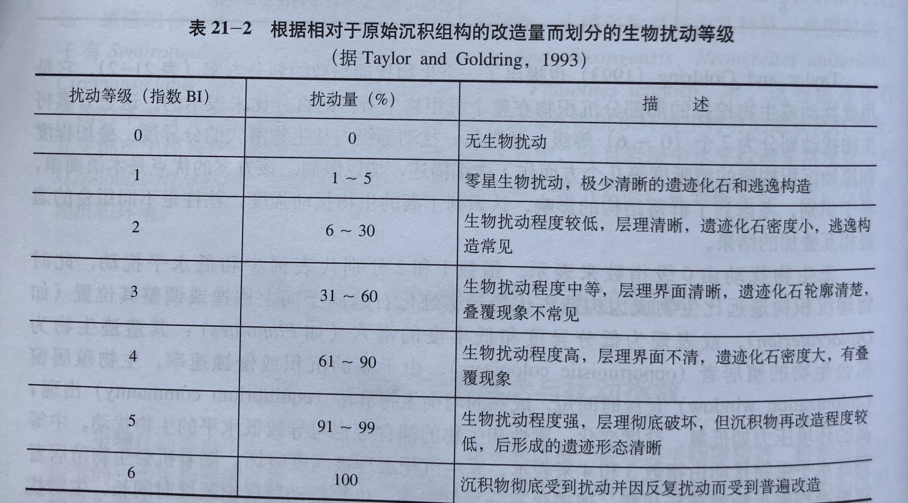 生物擾動指數