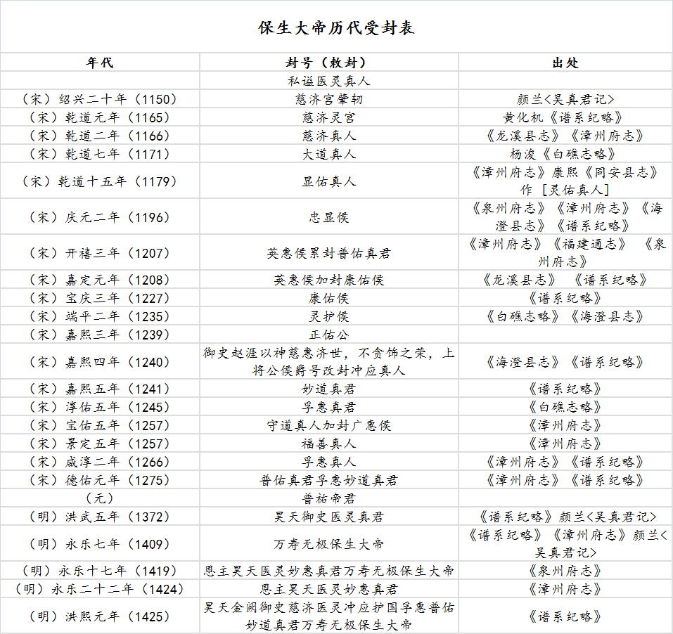 保生大帝歷代受封表