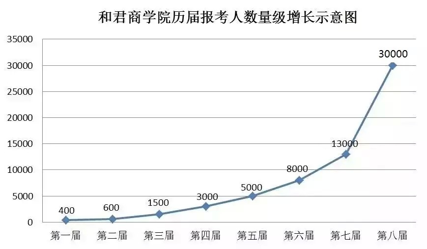 和君商學院報名人數走勢圖