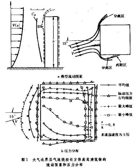 建築空氣動力學