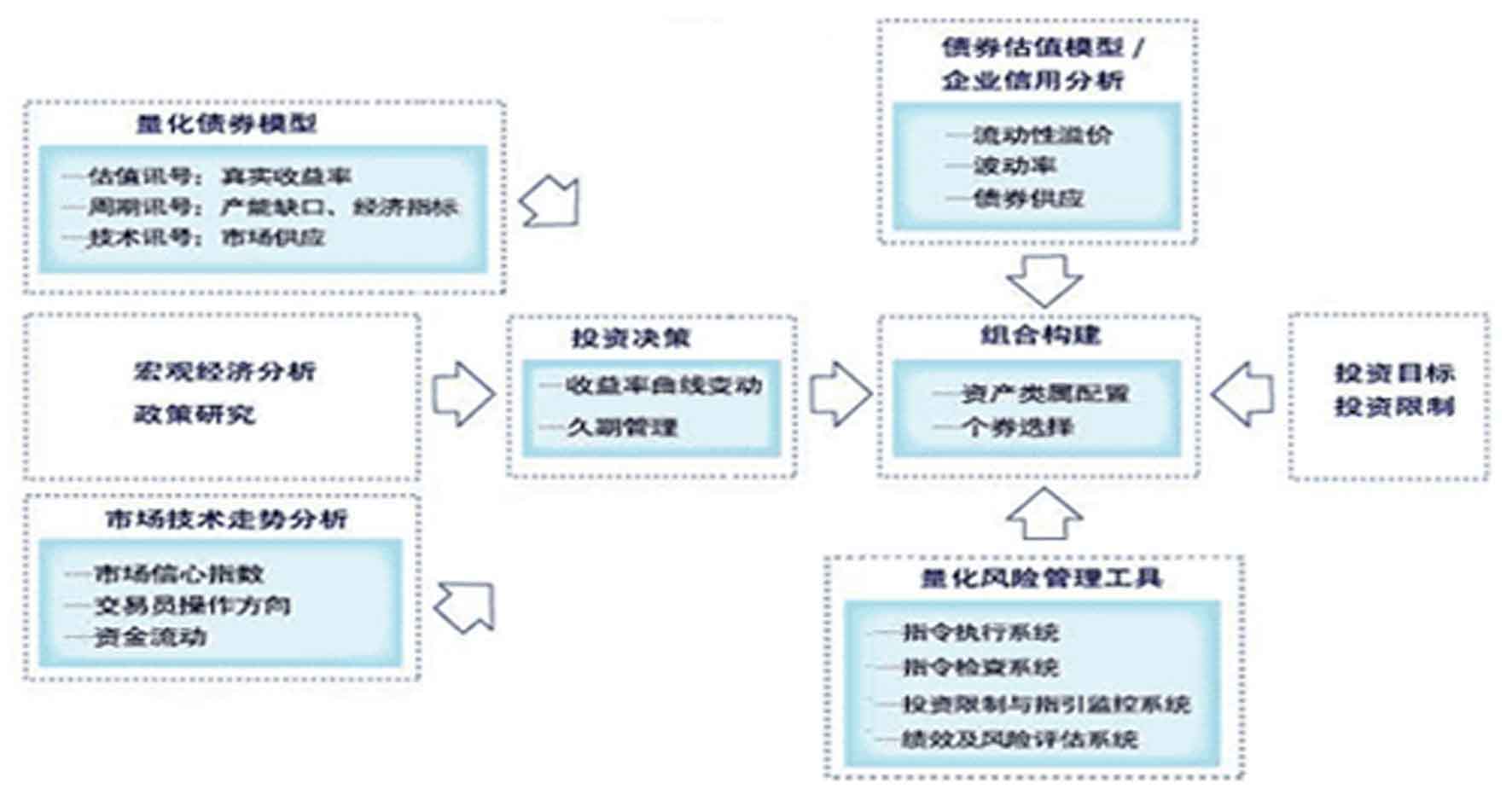 固定收益類資產組合投資決策流程