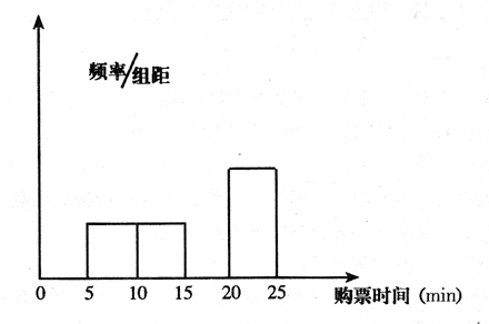 購票頻率分布