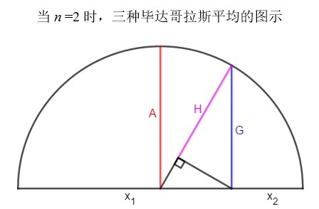 畢達哥拉斯平均