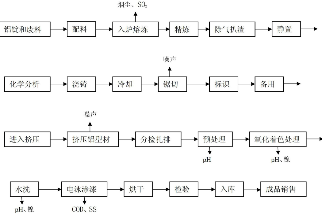 氧化著色電泳塗漆鋁合金型材的生產方法