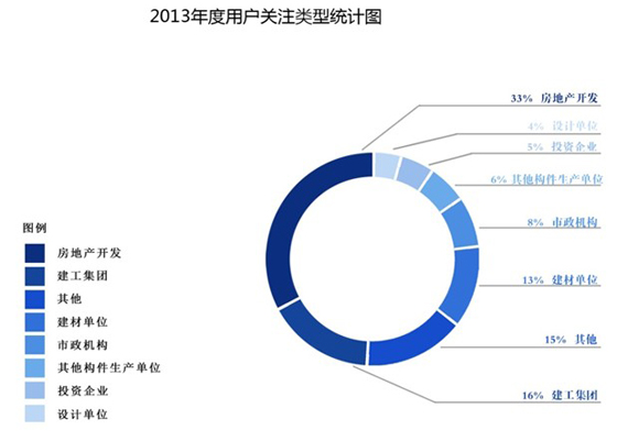 數據分析報告