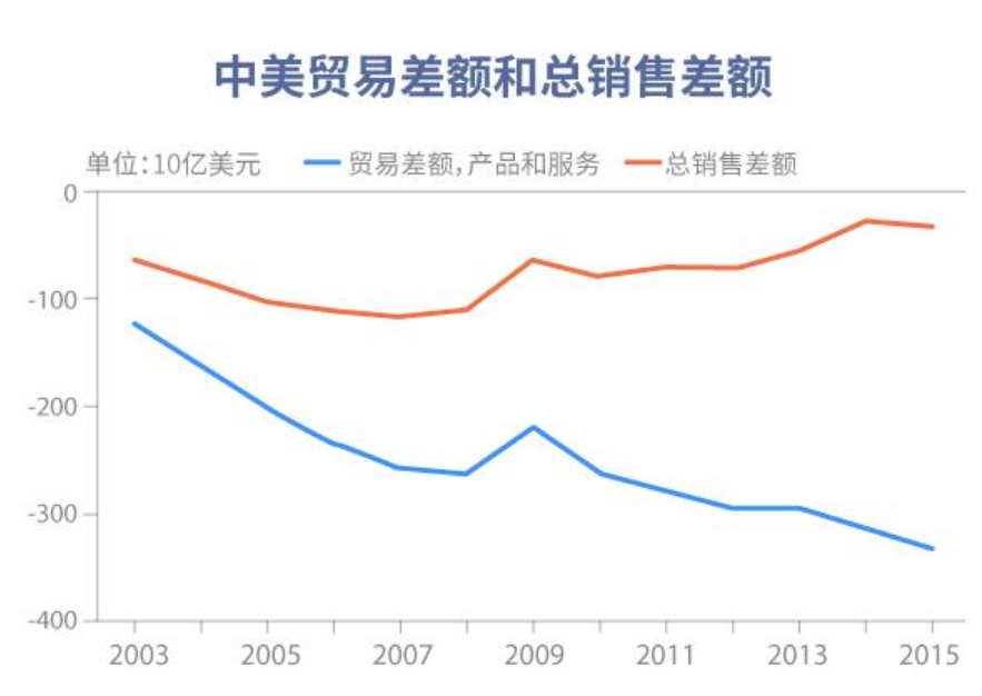 進出口貿易差額