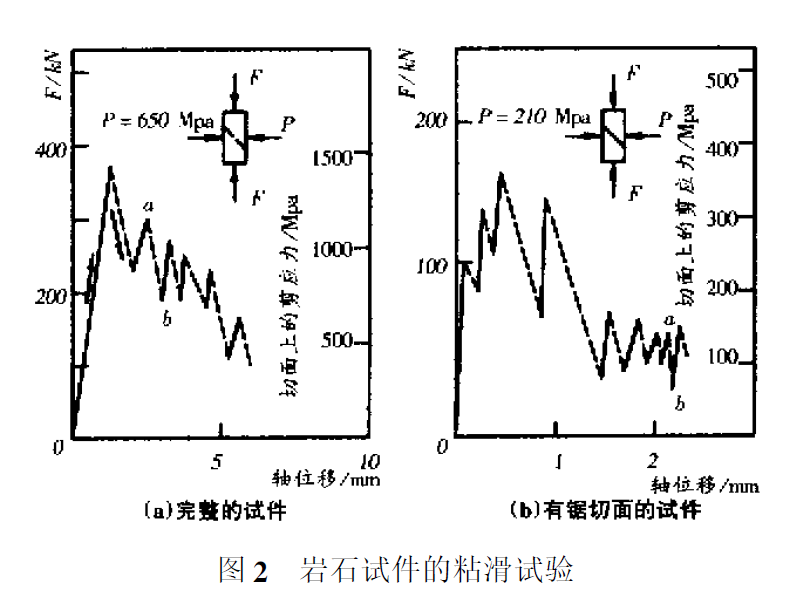 圖2 岩石試件的粘滑試驗