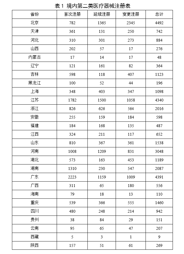 2023年度醫療器械註冊工作報告