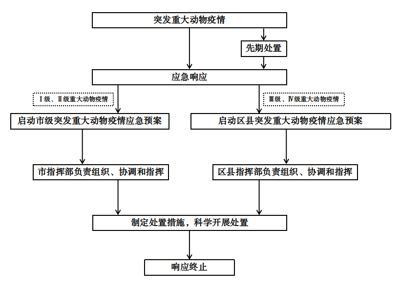 重慶市突發重大動物疫情應急預案