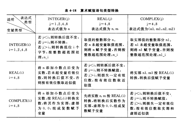 算術賦值語句