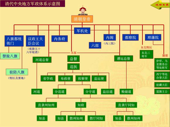 清朝政治制度