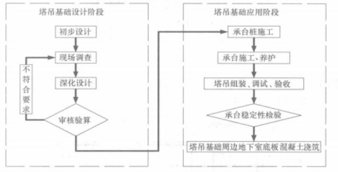 固定式塔吊無後澆帶基礎設計及套用施工工法