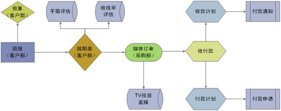 MExpress媒介投放業務管理系統