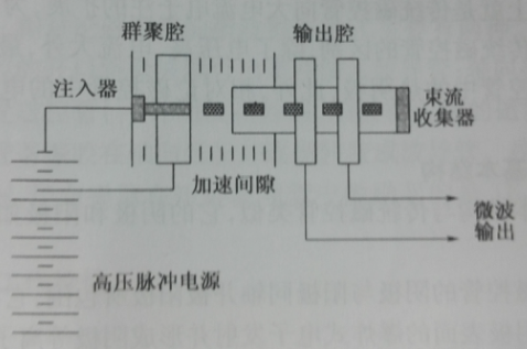 圖1-4 後加速相對論速調管結構示意圖