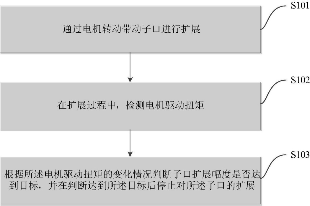 輪胎的子口擴展方法及系統