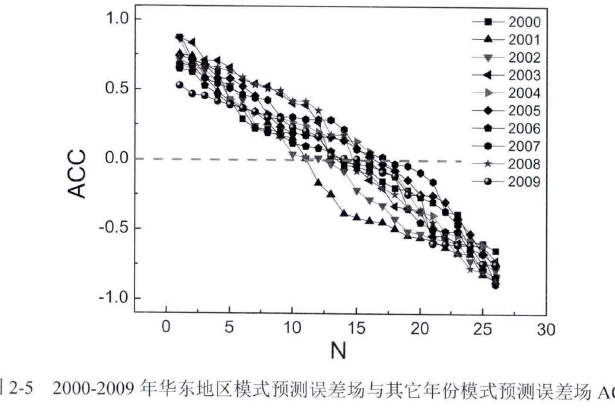 統計動力模式