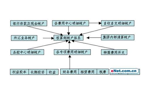 財務協同效應