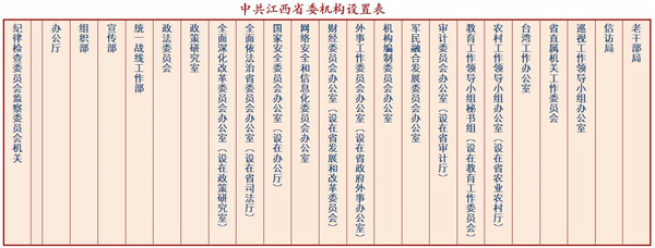 中共江西省委機構設定表和江西省人民政府機構設定表