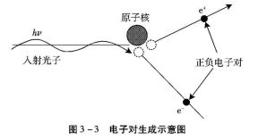 電子對生成示意圖