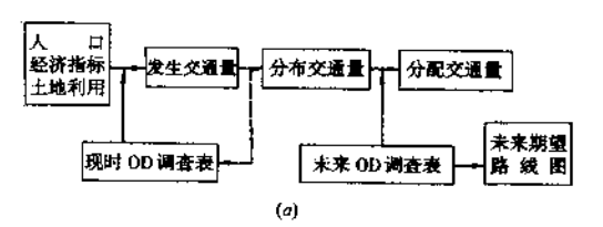 交通預測分配