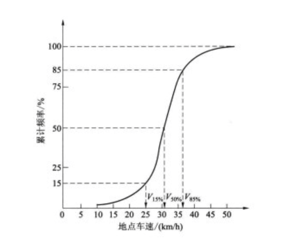 車速累計頻率分布曲線
