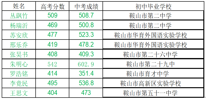 鞍山華育高中