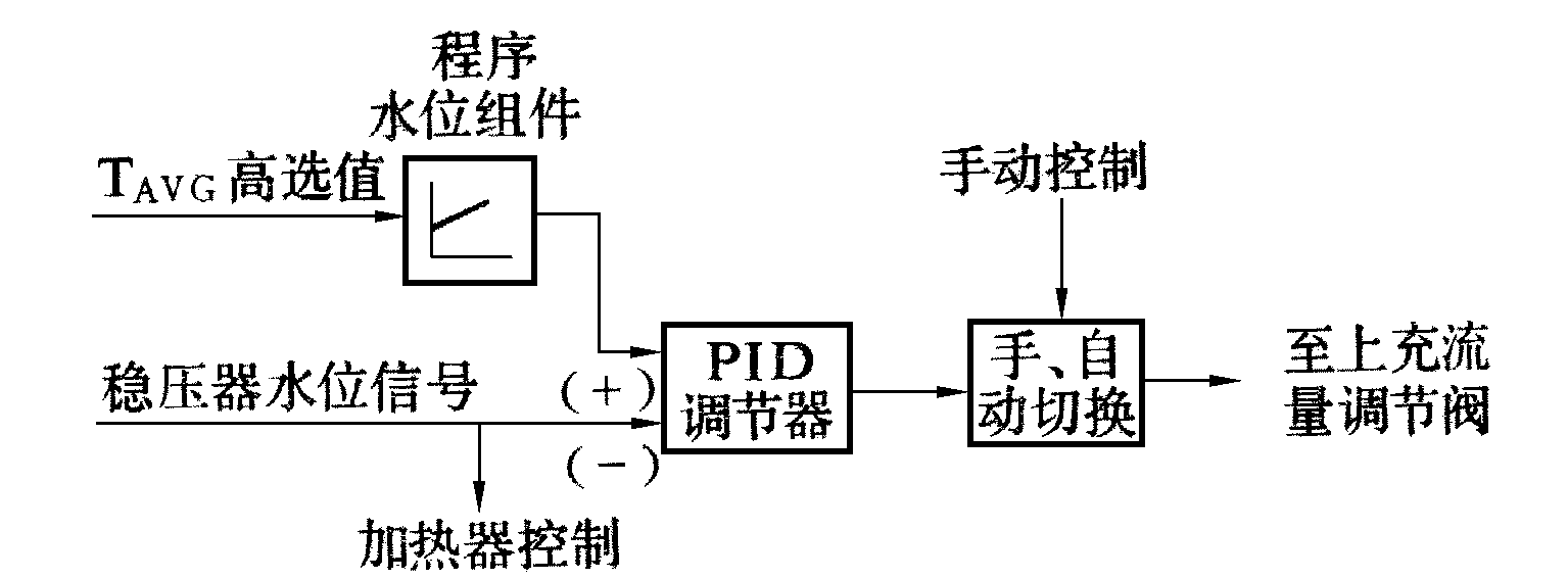 圖2  穩壓器水位控制系統