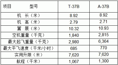 T-37B 及 A-37B 基本技術數據