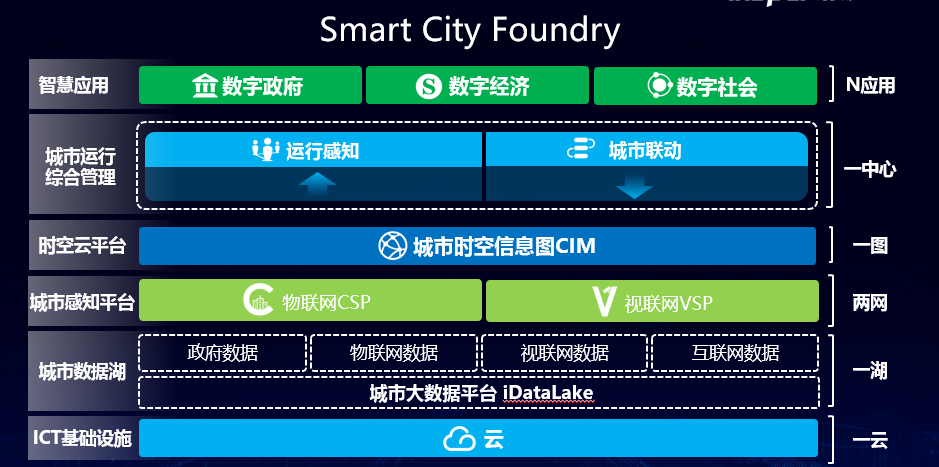 智慧城市底座