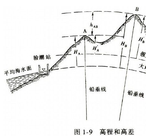 絕對高程