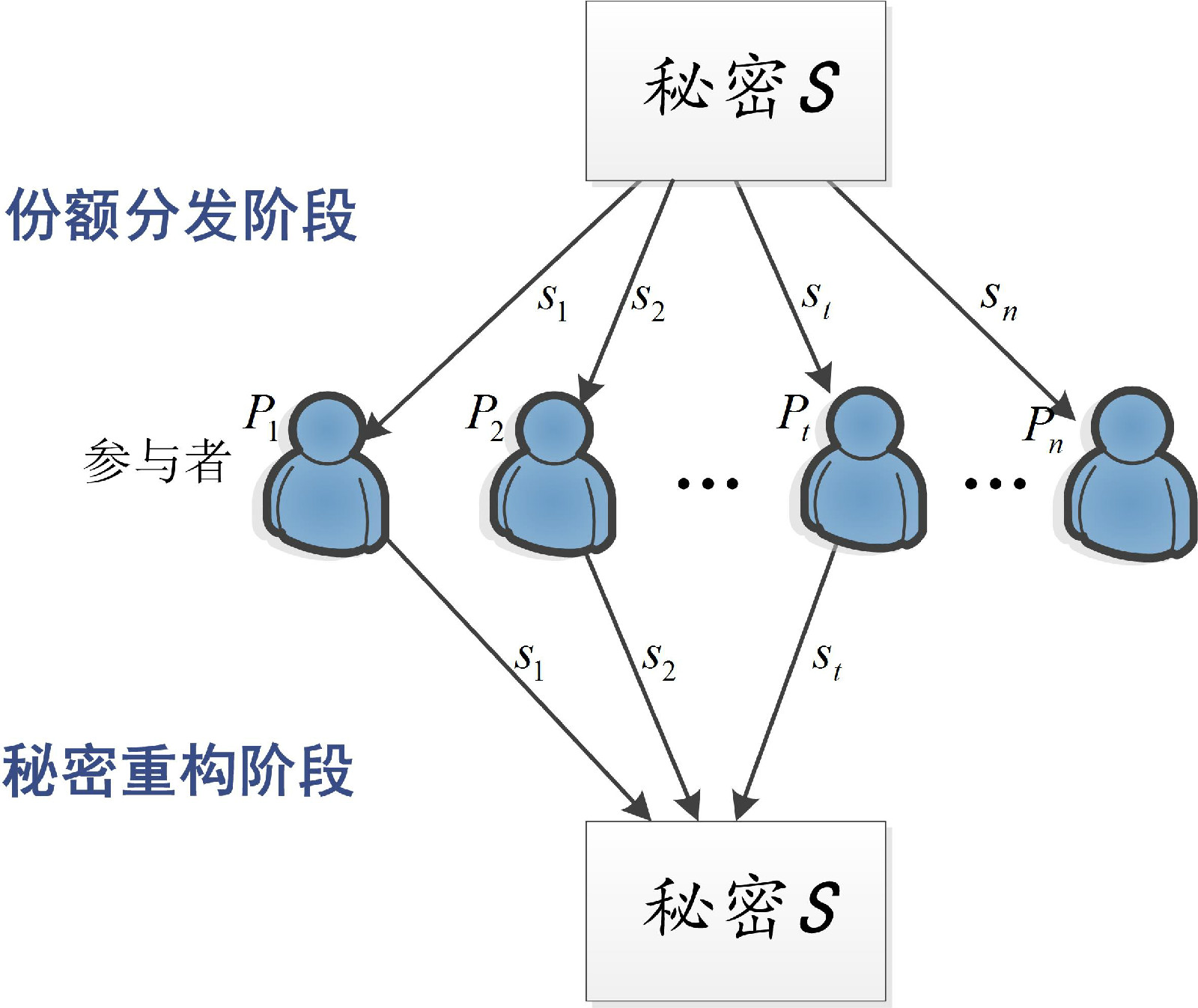 秘密共享