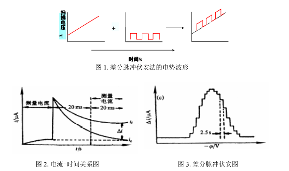 差分脈衝伏安法