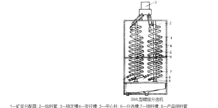 螺旋選煤