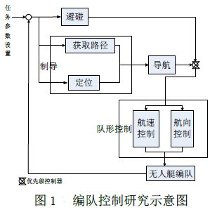 水面無人艇編隊