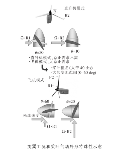 傾斜式螺旋漿