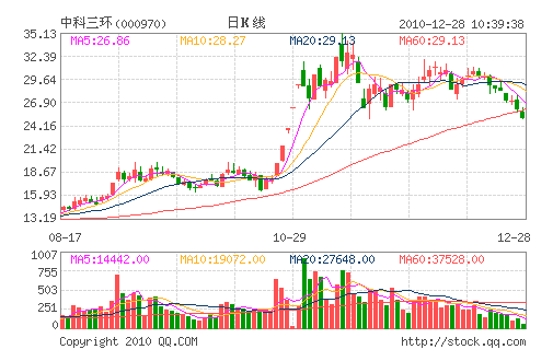 中科三環股票情況
