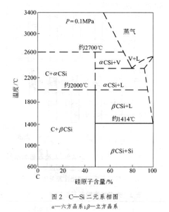 碳和矽的反應隨溫度的變化