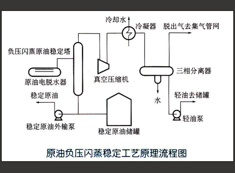 原油負壓閃蒸穩定