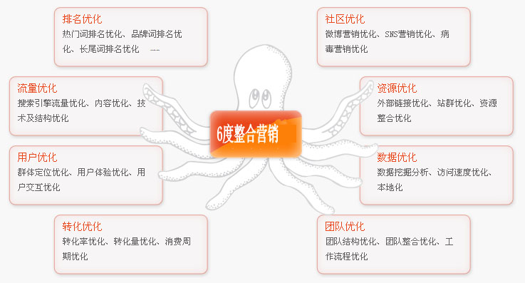 6度整合行銷