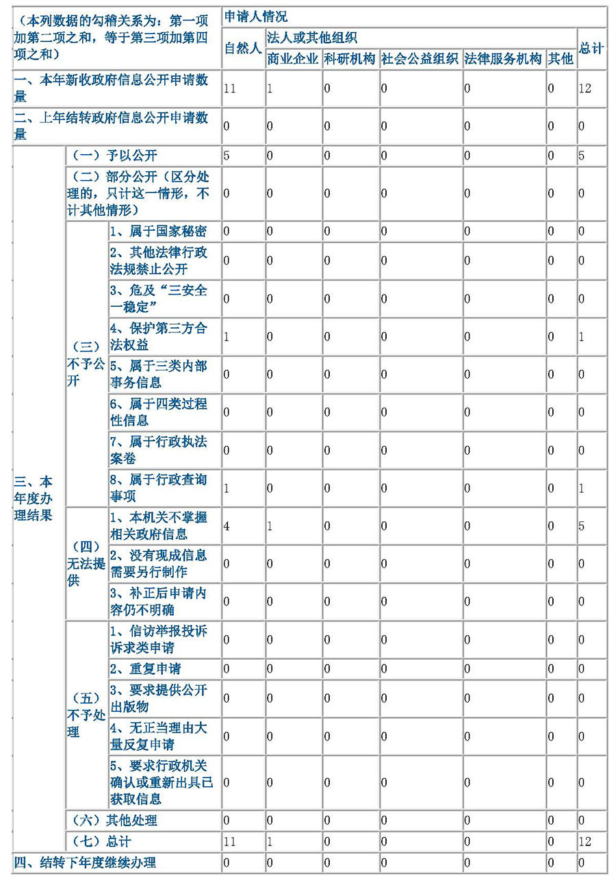 海南省農業農村廳2020年政府信息公開工作年度報告